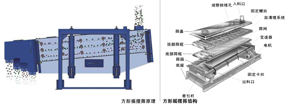 方形搖擺篩工作原理.jpg